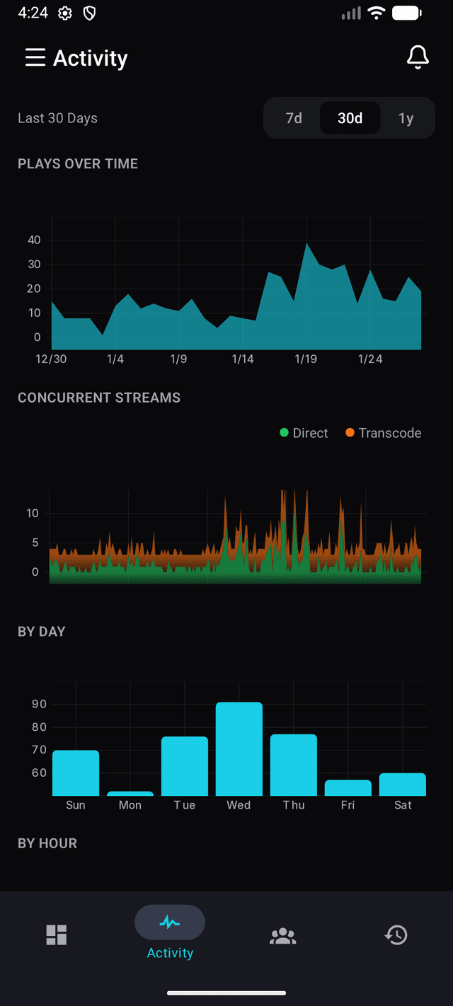Tracearr mobile app activity view showing plays over time, concurrent streams, and daily statistics