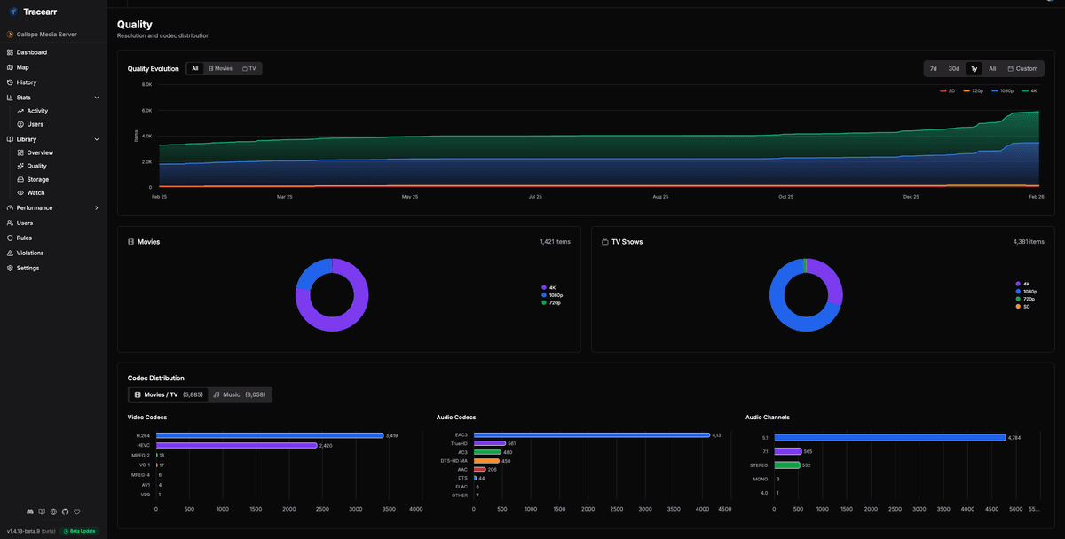 Tracearr quality analytics showing resolution and codec distribution